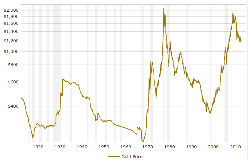 Historical Price of Gold