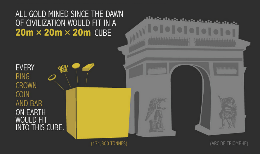 Historical Price of Gold